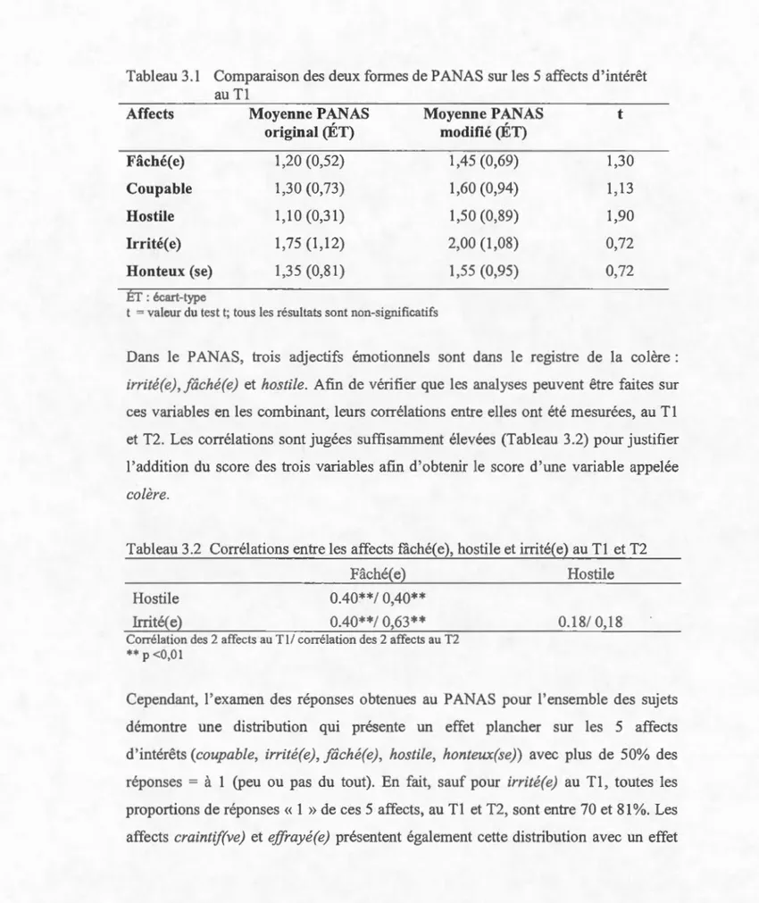Tableau 3.1  Comparaison des deu x fonn es  de PANAS  sur les  5 affec ts d ' intérêt  au T l 