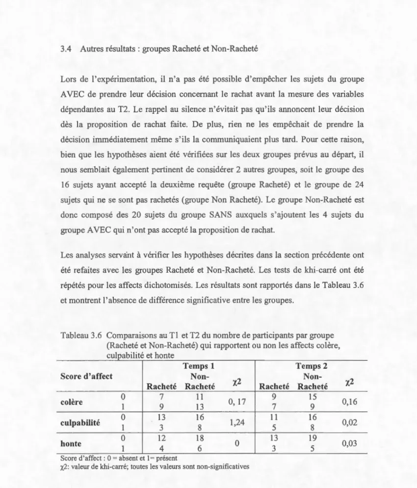 Tableau 3.6  Comparaisons au T l  et T2 du  nombre de pa1iic ipants  par gro up e  (Racheté et Non-Racheté)  qui rappo rtent ou  non  l es affects co lèr e, 