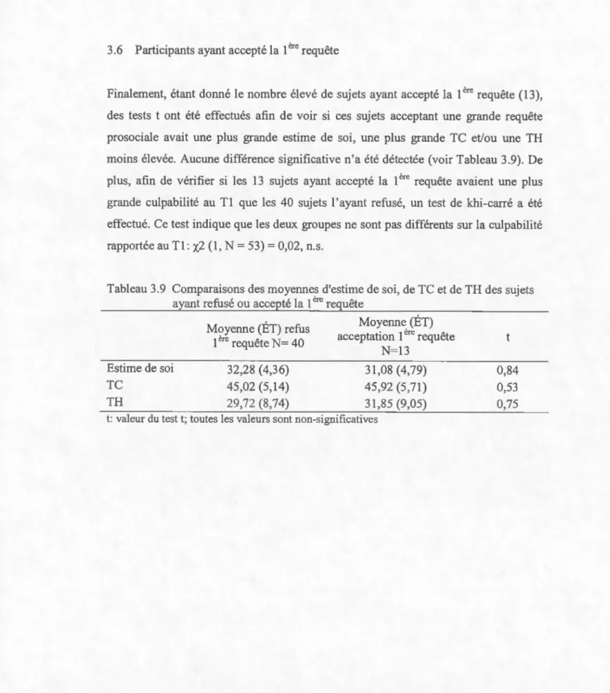 Tableau 3 . 9  Comparaisons  des moyennes  d'estime de soi,  de TC  et  de  TH  des  s ujets 