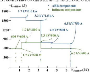 Fig. 5: Voltage and current ratings of high-power semiconductor devices  