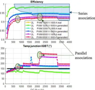 Fig. 8: Real versus generated components efficiencies and maximal junction  temperatures for fixed voltage calibers and adapted current calibers  In this case, the real components have smaller thermal  density due to the surface of the component which is b