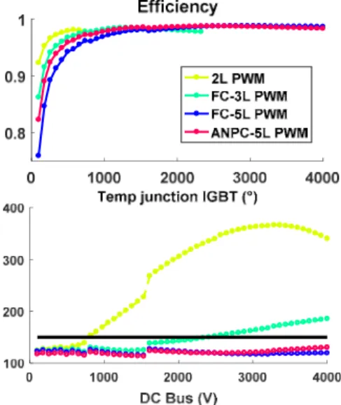Fig. 11: Efficiencies and maximal junction temperature of 2-level, 3L FC, 5L  FC and 5L ANPC topologies for DC voltage parametric sweeps  The high voltage components that are used for the 2-level  topology have more switching losses due to their properties