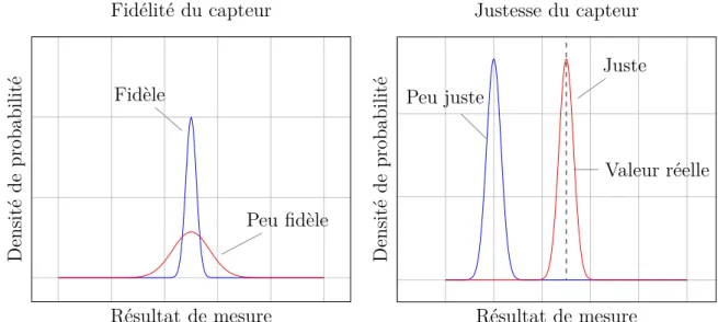 Figure 1.8 – Illustration de la ﬁdélité et de la justesse d’un capteur