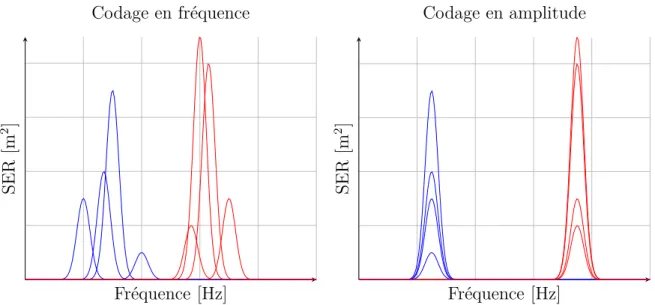 Figure 1.18 – Diﬀérentes versions de codage du mesurande pour deux capteurs à trans- trans-duction électromagnétique