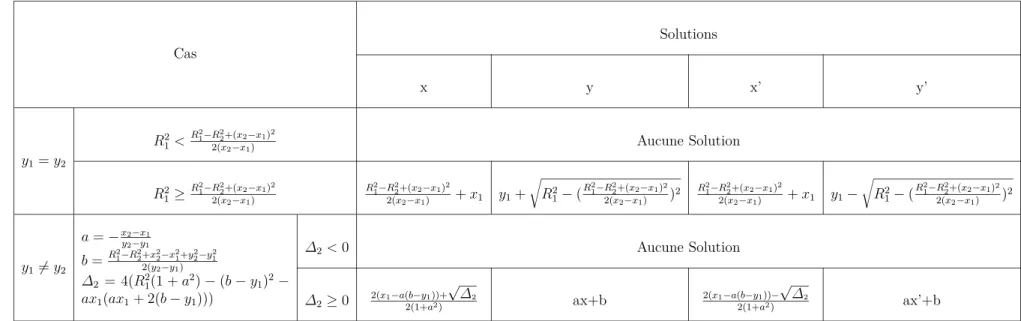 Table 2.3 – Coordonnées des points d’intersection de deux cercles de centres (x 1 , y 1 ) et (x 2 , y 2 ) et de rayons R 1 et R 2