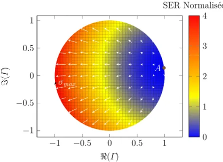 Figure 2.18 – Représentation du gradient de la SER normalisée dans l’espace des coef- coef-ﬁcients de réﬂexion
