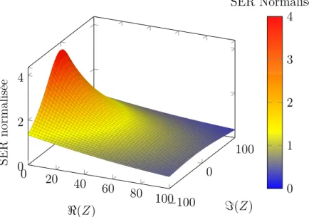 Figure 2.19 – Évolution de la SER normalisée en fonction de la partie réelle et imaginaire de l’impédance de charge de l’antenne