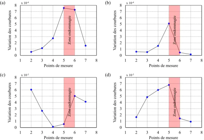 Figure 1.11: Variations de courbure des déformées modales dans la direction transversale