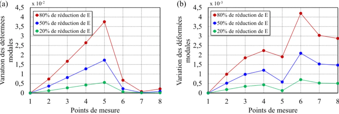 Figure 1.16: Sensibilité de la méthode des déformées modales, appliquée dans la direction