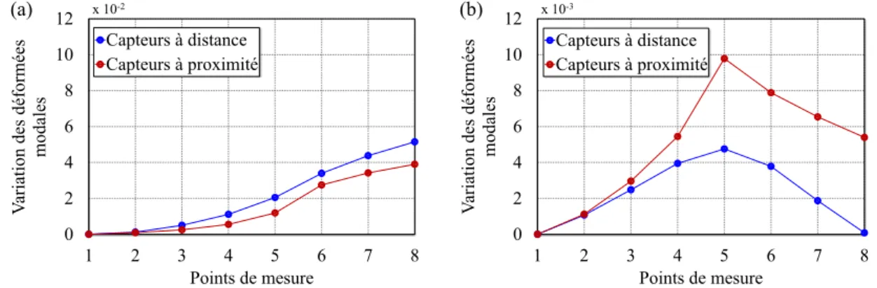 Figure 1.21: Comparaison entre les variations des déformées modales dans le direction