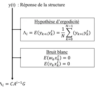 Figure 2.3: Hypothèses nécessaires à l’établissement de la relation entre la sortie y(t) et le vecteur d’état x(t)