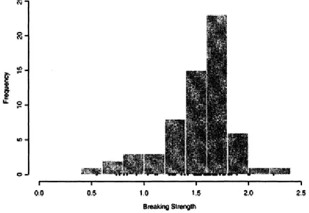 Figure 1.1.4 – Histogramme de résistance à la rupture de quelques fibres de verre, Coles (2001)