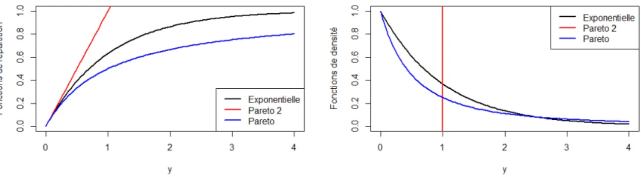 Figure 1.3.2 – À gauche : fonctions de répartition et à droite : fonctions de densité des lois de Pareto Généralisée