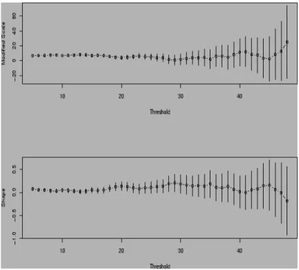 Figure 1.3.4 – Graphe de la stabilité des paramètres (tcplot)