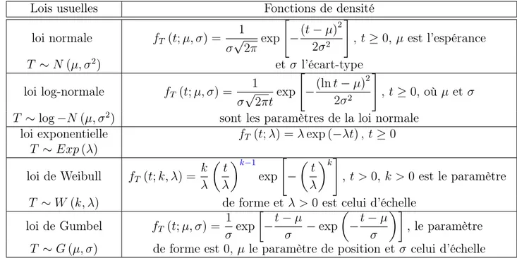 Table 2.3.1 – Fonctions de densité de quelques lois usuelles de fiabilité