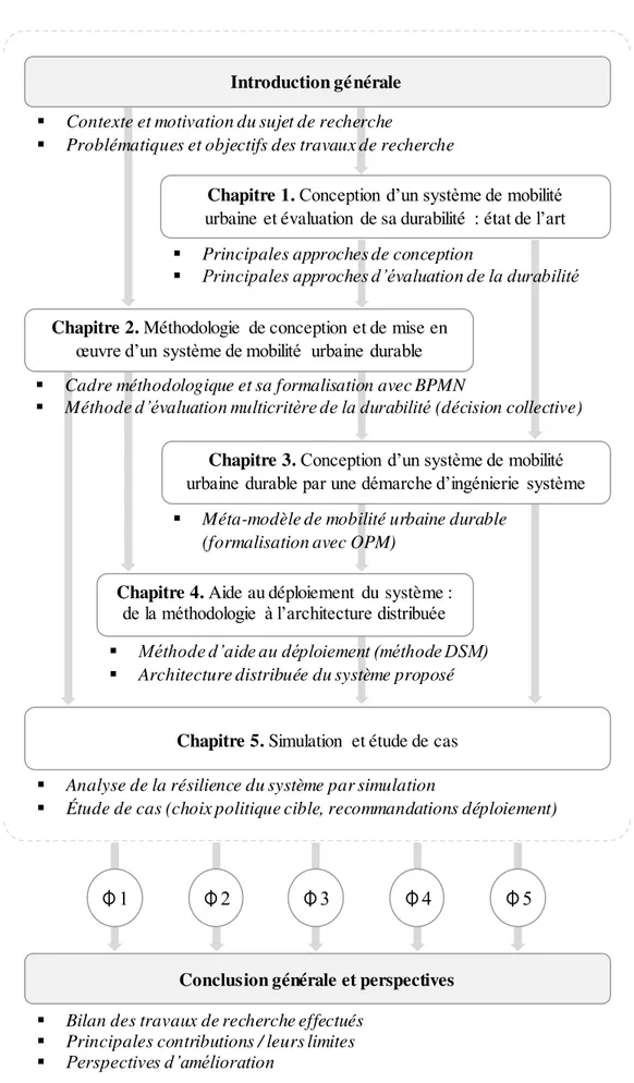 Figure 4 : Organisation  du  manuscrit  et principaux  résultats Conclusion générale et perspectives