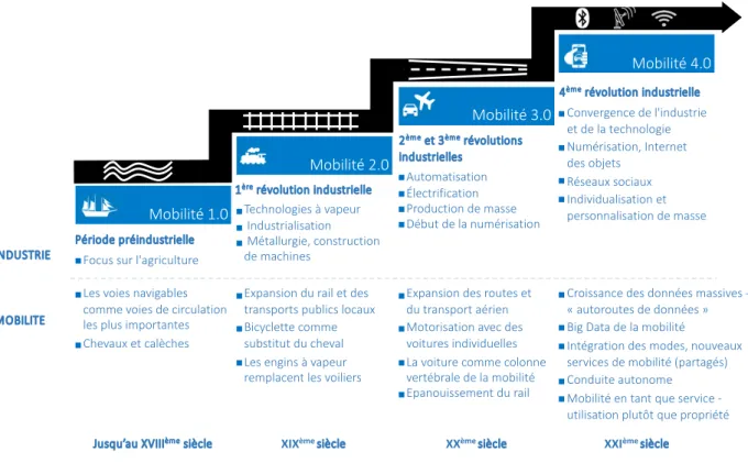 Figure 5 : La  mobilité  urbaine à travers les âges (Source : Arthur, 2018) 