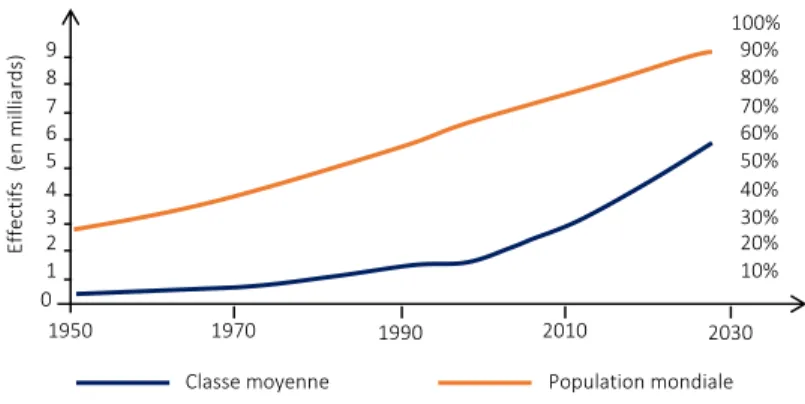 Figure 6 : Évolution  de  la population  mondiale  et comparée  à celle de  la classe moyenne