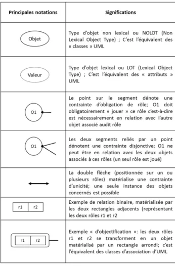 Tableau  4 : Principales notations  ORM  et leurs significations  
