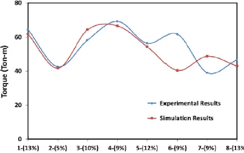 Figure 33 : Comparaison de la température de la surface du bloom simulée et expérimentale  après les différentes passes de laminage [NAL13] 