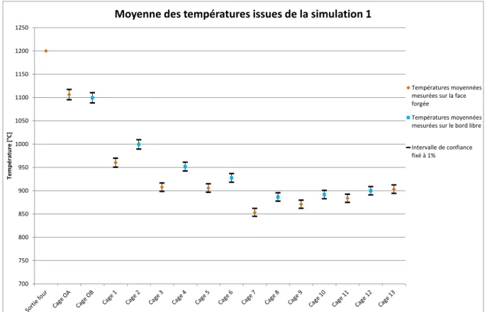 Figure  67  :  Moyenne  des  températures  simulées  à  la  sortie  de  chaque  cage  de  laminage  (simulation 1) 