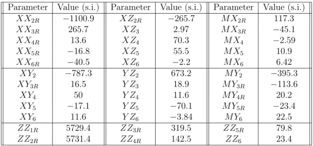 Table 3.3: Values of the inertia parameters used in the simpliﬁcation