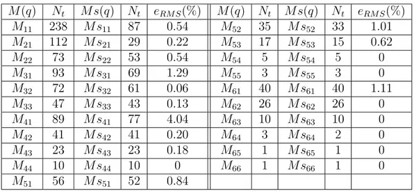 Table 3.21: Number of terms in components of M (q) and M s(q) as well as RMS errors along the circular FSW trajectory when k t = 1% and k p = 1%