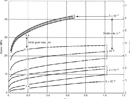 Figure 1.3. Courbes contrainte-déformation à différentes vitesses de déformation et à  différentes tailles de grains pour le Ti-6Al-4V à 927°C [14]