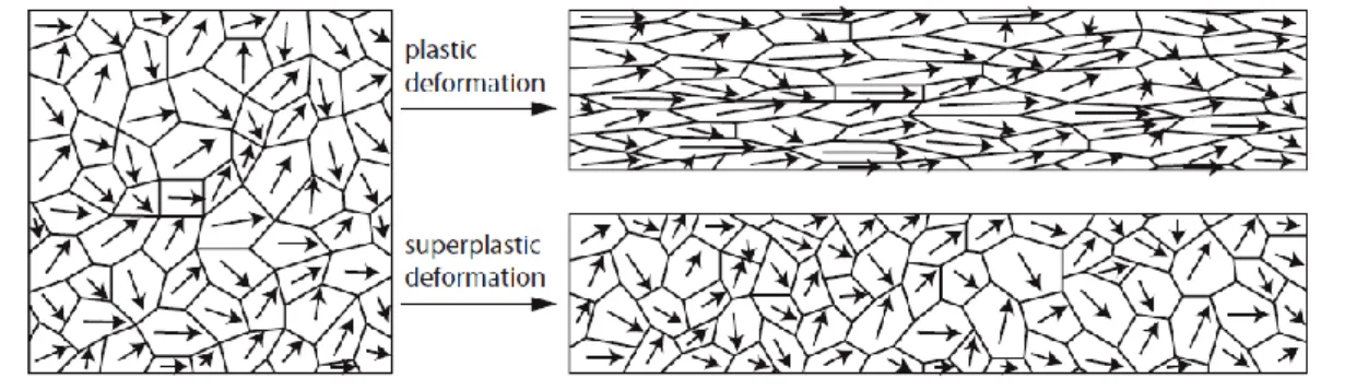 Figure 1.5. La différence entre la déformation plastique et la déformation superplastique  à l’échelle microscopique