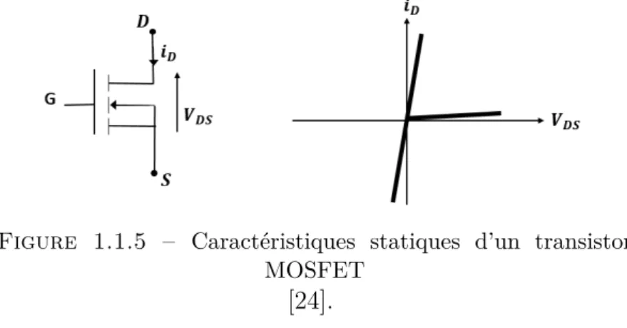Figure 1.1.5 – Caractéristiques statiques d’un transistor MOSFET