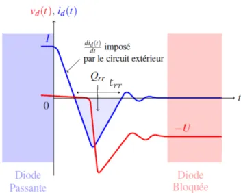 Figure 1.1.9 – Évolution du courant et de la tension d’une diode lors de la commutation au blocage
