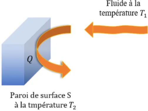 Figure 1.2.2 – Illustration d’échange convectif entre un milieu fluide et une surface.