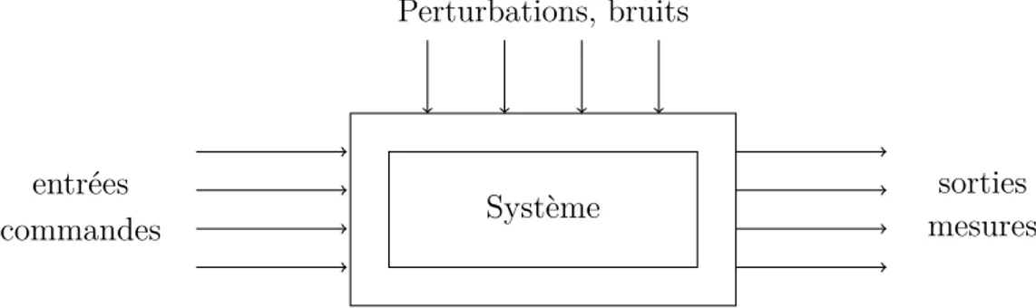 Figure 2.1.1 – Schéma général d’un système dynamique.