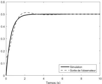 Figure 2.3.1 – Résultat de simulation pour la mise en œuvre d’observateur, avec conditions initiales non nulles.