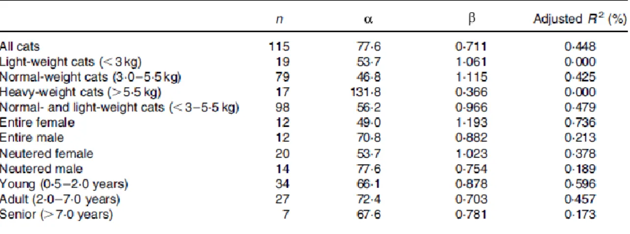 Figure 1 : Extrait de la méta-analyse de Bermingham 2010: BEE en fonction du poids métabolique 