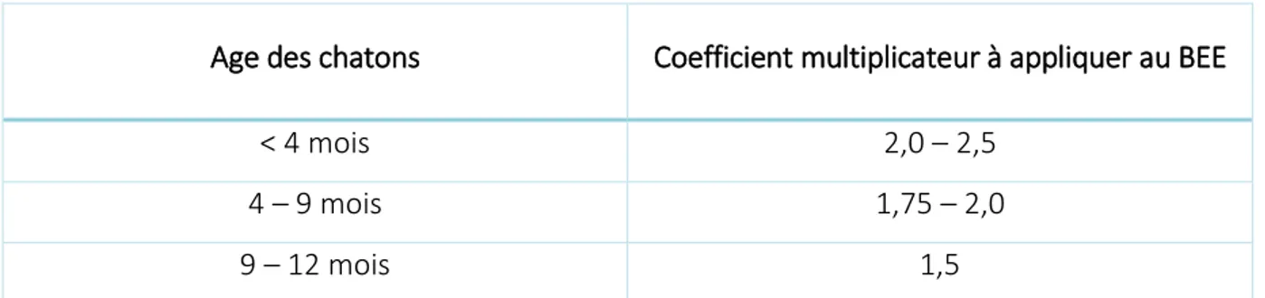 Tableau 2 : Coefficients correcteurs du BEE en fonction de l'âge selon FEDIAF 2016 