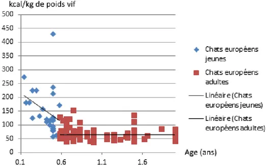 Figure 7 : Besoin énergétique par kilogramme de poids corporel en fonction de l’âge chez les  chats européens (tous statuts physiologiques confondus) 