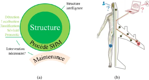 Figure 1.1 :  a) Schéma présentant un système SHM. b) Illustration du concept  de structure  dite &#34;intelligente&#34;