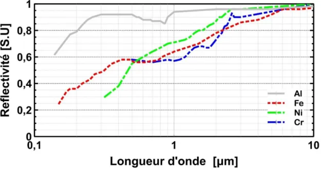 Figure 4 : Valeurs de la réflectivité de l’Al, Fe, Ni et Cr en fonction de la longueur d’onde