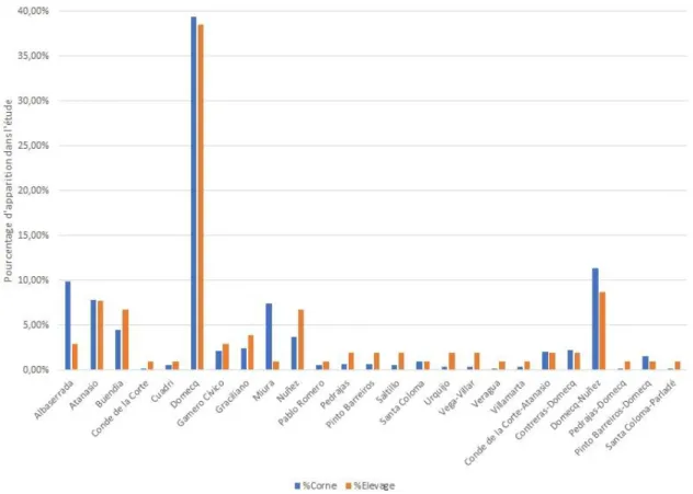 Figure 8.  Représentativité de chaque encaste dans notre étude 