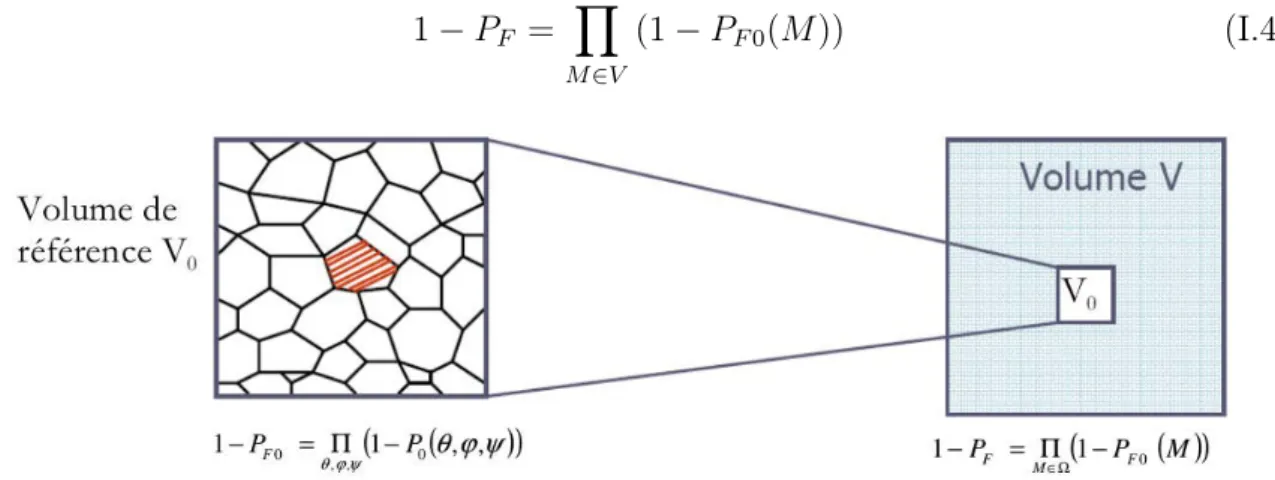 Figure I.6 – Application de l’hypothèse du maillon le plus faible sur le volume de la structure V.