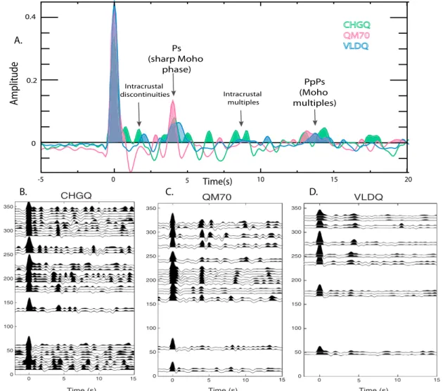 Figure 4. Receiver functions for stations CHGQ, QM70, and VLDQ (all located within the Archean granite-greenstone Abitibi subprovince)