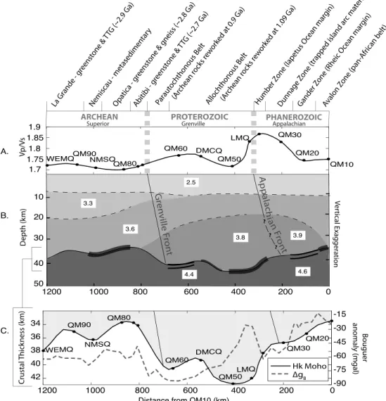 Figure 8. The crustal seismic structure across the QM-III transect. (a) Variation of bulk crustal V p / V s ratio, obtained via the H - 