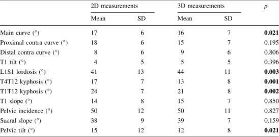 Table 2 Postoperative comparison between 2D and 3D