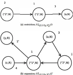 Figure  2:  graph  restriction  (intersection)  and  expansion  (union) 