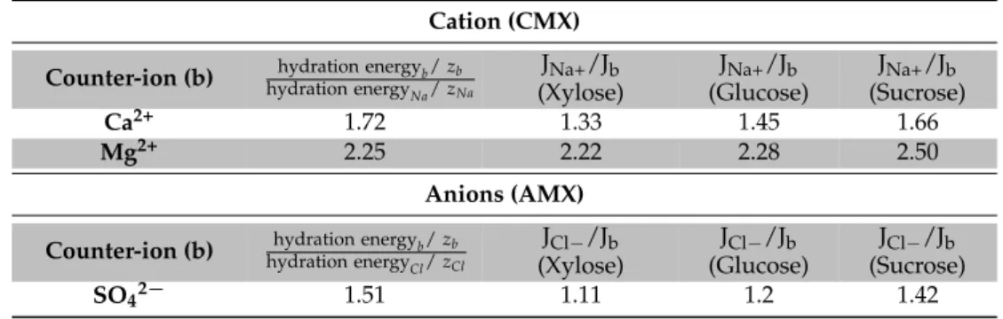 Table 2. Summary of the normalized ions properties and sugar fluxes measured with CMX or anion exchange (AMX) membranes.