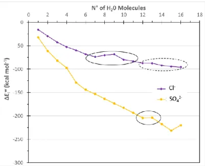 Figure 3. ΔE iw  for the anions as function of the hydration level. Solid circles indicate the ΔE iw  plateaus 