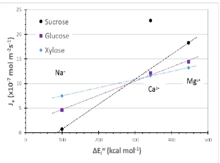 Figure  4.  Sugars  fluxes  through  a  NF  membrane  versus  cation  hydration  energies  (Cl −   is  used  as 