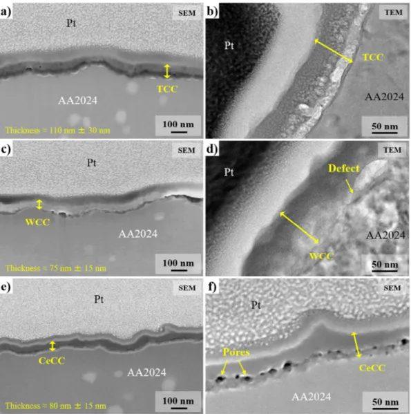 Fig. 3. Micrographs of the cross-sections of as deposited (a, b) TCC, (c, d) WCC and (e, f) CeCC