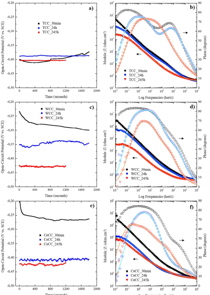 Fig. 7. OCP evolution (a, c, e) and EIS Bode diagrams (c, d, f) for TCC, WCC and CeCC